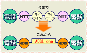 au one net ADSL oneΤ[PR]